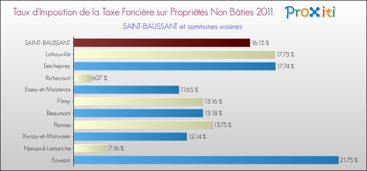 Taux d'imposition de la taxe foncière sur les immeubles et terrains non batis 2011 pour SAINT-BAUSSANT et les communes proches Comparaison des taux d'imposition de la taxe foncière sur les immeubles et terrains non batis 2011 pour SAINT-BAUSSANT et les communes voisines