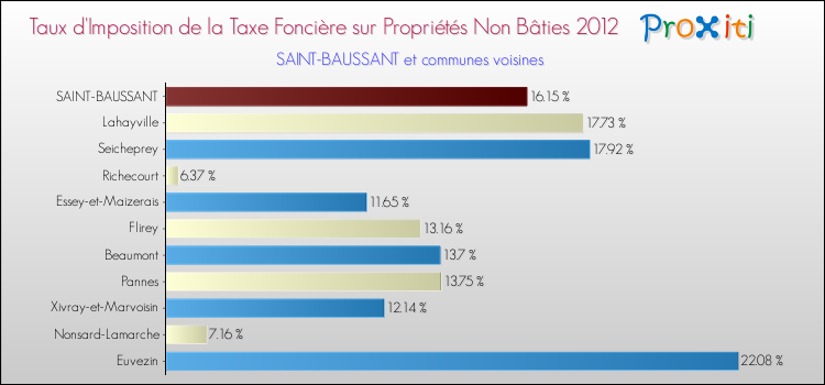 Taux d'imposition de la taxe foncière sur les immeubles et terrains non batis 2012 pour SAINT-BAUSSANT et les communes proches Comparaison des taux d'imposition de la taxe foncière sur les immeubles et terrains non batis 2012 pour SAINT-BAUSSANT et les communes voisines