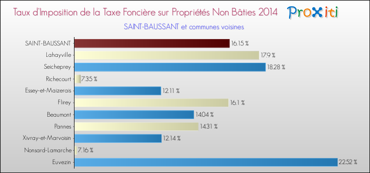 Taux d'imposition de la taxe foncière sur les immeubles et terrains non batis 2014 pour SAINT-BAUSSANT et les communes proches Comparaison des taux d'imposition de la taxe foncière sur les immeubles et terrains non batis 2014 pour SAINT-BAUSSANT et les communes voisines
