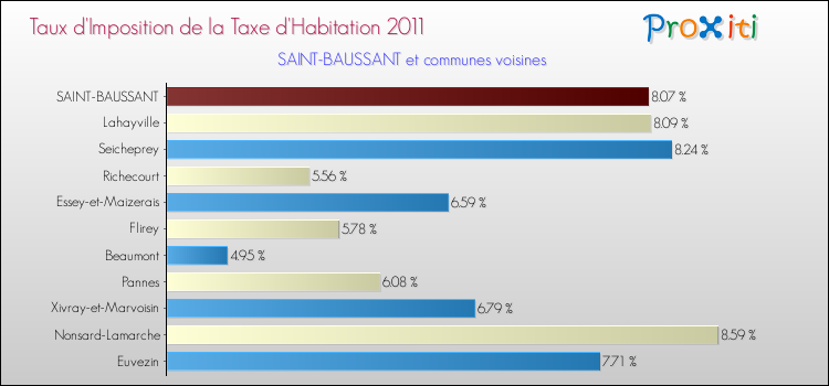 Taux d'imposition de la taxe d'habitation 2011 pour SAINT-BAUSSANT et les communes proches Comparaison des taux d'imposition de la taxe d'habitation 2011 pour SAINT-BAUSSANT et les communes voisines