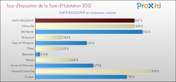 Taux d'imposition de la taxe d'habitation 2012 pour SAINT-BAUSSANT et les communes proches Comparaison des taux d'imposition de la taxe d'habitation 2012 pour SAINT-BAUSSANT et les communes voisines