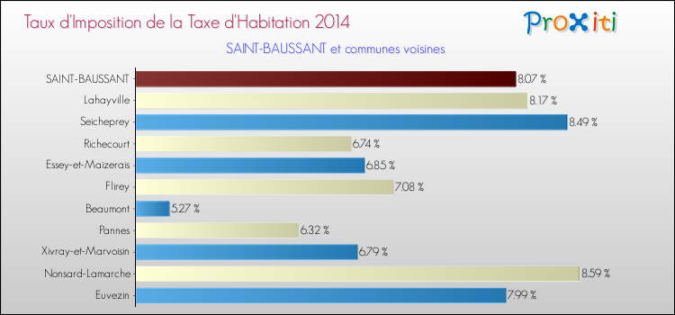 Taux d'imposition de la taxe d'habitation 2014 pour SAINT-BAUSSANT et les communes proches Comparaison des taux d'imposition de la taxe d'habitation 2014 pour SAINT-BAUSSANT et les communes voisines