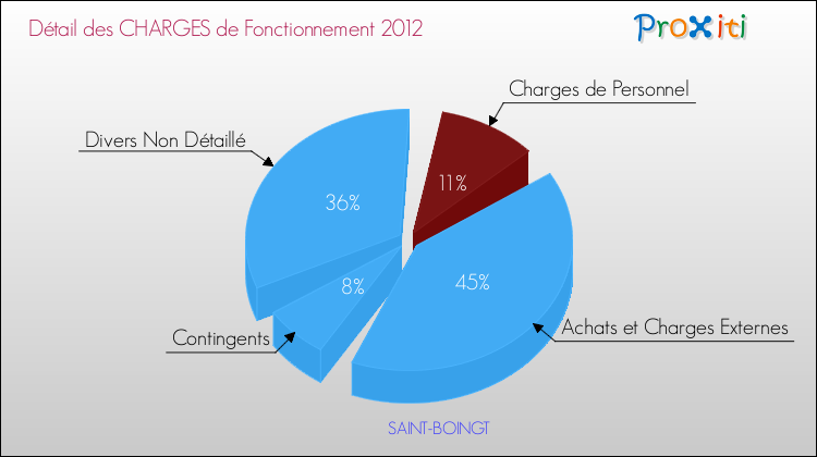 Décomposition des Charges de Fonctionnement 2012 de la commune de SAINT-BOINGT Charges de Fonctionnement 2012 pour la commune de SAINT-BOINGT