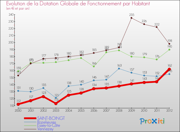 Evolution et montant de la dotation globale de fonctionnement par Habitant pour SAINT-BOINGT et les communes proches Comparaison des dotations globales de fonctionnement par habitant pour SAINT-BOINGT et les communes voisines