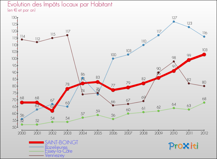 Evolution et montant des impôts locaux par Habitant pour SAINT-BOINGT et les communes proches Comparaison des impôts locaux par habitant pour SAINT-BOINGT et les communes voisines
