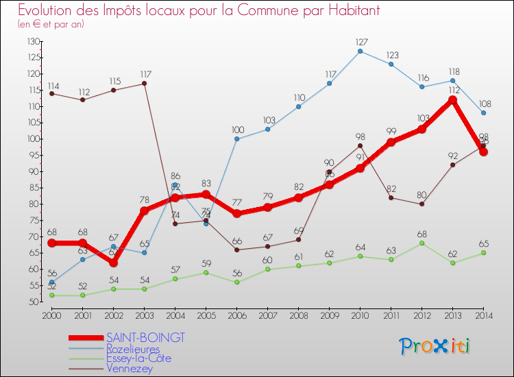 Evolution et montant des impôts locaux par Habitant pour SAINT-BOINGT et les communes proches de 2000 à 2014 Comparaison des impôts locaux par habitant pour SAINT-BOINGT et les communes voisines de 2000 à 2014