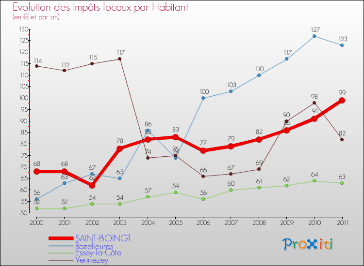 Evolution et montant des impôts locaux par Habitant pour SAINT-BOINGT et les communes proches Comparaison des impôts locaux par habitant pour SAINT-BOINGT et les communes voisines