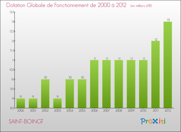 Evolution du montant de la Dotation Globale de Fonctionnement pour la commune de SAINT-BOINGT de 2000 à 2012 Evolution du montant de la Dotation Globale de Fonctionnement pour SAINT-BOINGT de 2000 à 2012