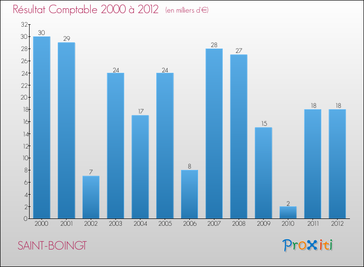 Evolution du résultat comptable pour la commune de SAINT-BOINGT de 2000 à 2012 Evolution du résultat comptable pour SAINT-BOINGT de 2000 à 2012