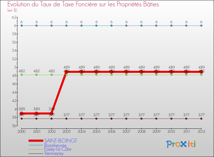 Evolution du taux de la taxe foncière sur le bati pour SAINT-BOINGT et les communes proches de 2000 à 2012 Comparaison des taux de taxe foncière sur le bati pour SAINT-BOINGT et les communes voisines de 2000 à 2012