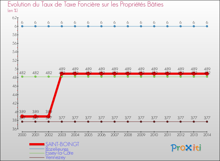 Evolution du taux de la taxe foncière sur le bati pour SAINT-BOINGT et les communes proches de 2000 à 2014 Comparaison des taux de taxe foncière sur le bati pour SAINT-BOINGT et les communes voisines de 2000 à 2014