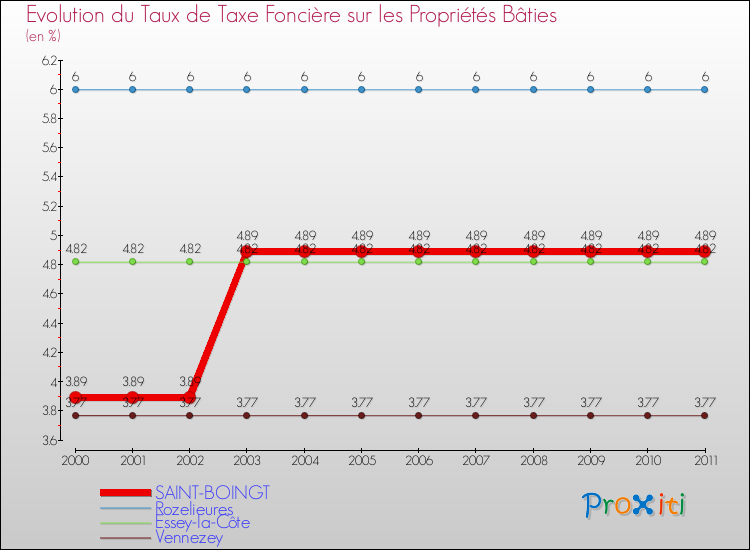 Evolution du taux de la taxe foncière sur le bati pour SAINT-BOINGT et les communes proches Comparaison des taux de taxe foncière sur le bati pour SAINT-BOINGT et les communes voisines