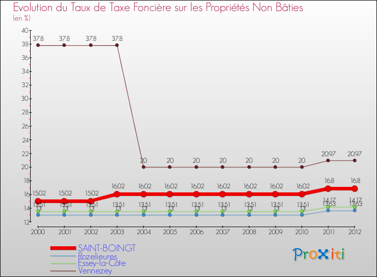 Evolution du taux de la taxe foncière sur les immeubles et terrains non batis pour SAINT-BOINGT et les communes proches de 2000 à 2012 Comparaison des taux de la taxe foncière sur les immeubles et terrains non batis pour SAINT-BOINGT et les communes voisines de 2000 à 2012