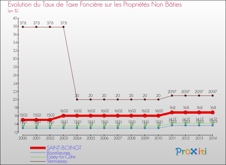 Evolution du taux de la taxe foncière sur les immeubles et terrains non batis pour SAINT-BOINGT et les communes proches de 2000 à 2014 Comparaison des taux de la taxe foncière sur les immeubles et terrains non batis pour SAINT-BOINGT et les communes voisines de 2000 à 2014