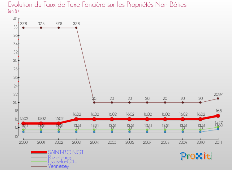 Evolution du taux de la taxe foncière sur les immeubles et terrains non batis pour SAINT-BOINGT et les communes proches Comparaison des taux de la taxe foncière sur les immeubles et terrains non batis pour SAINT-BOINGT et les communes voisines