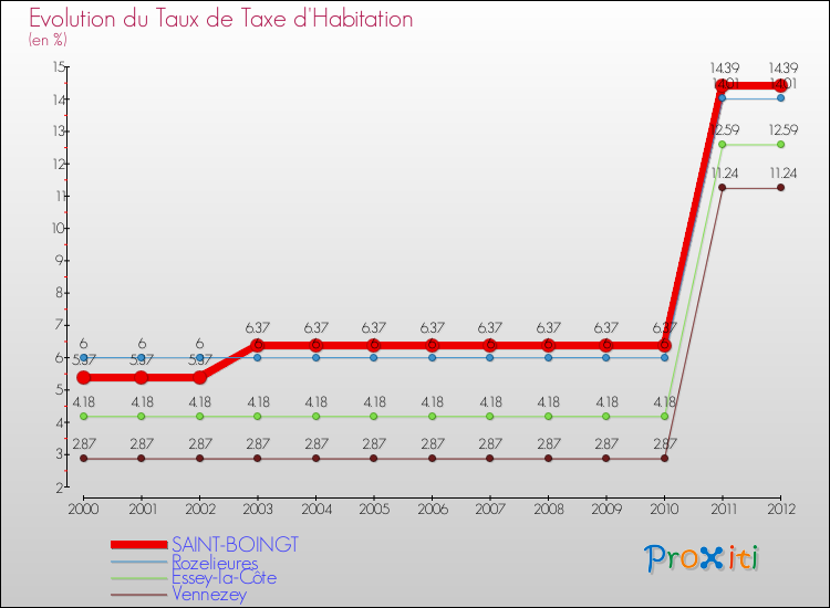 Evolution du taux de la taxe d'habitation pour SAINT-BOINGT et les communes proches Comparaison des taux de la taxe d'habitation pour SAINT-BOINGT et les communes voisines