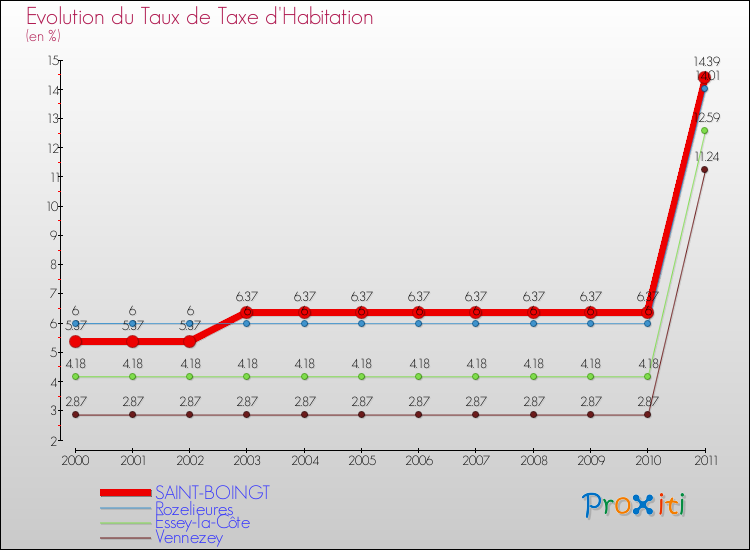 Evolution du taux de la taxe d'habitation pour SAINT-BOINGT et les communes proches Comparaison des taux de la taxe d'habitation pour SAINT-BOINGT et les communes voisines