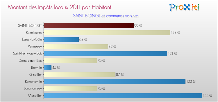 Montant des impôts locaux par Habitant pour SAINT-BOINGT et les communes proches Comparaison des impôts locaux par habitant pour SAINT-BOINGT et les communes voisines