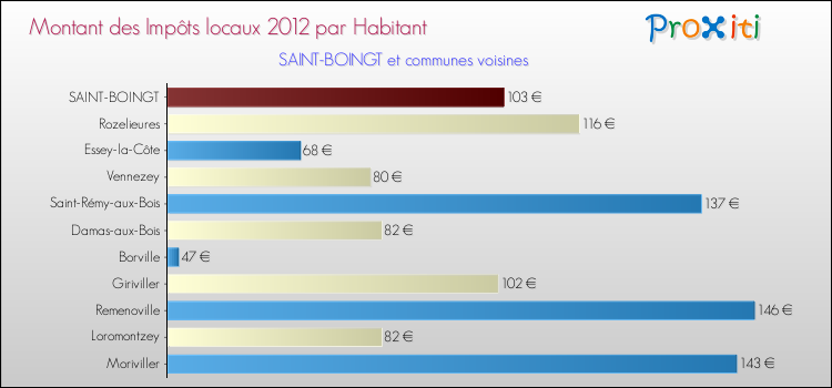 Montant des impôts locaux par Habitant pour SAINT-BOINGT et les communes proches Comparaison des impôts locaux par habitant pour SAINT-BOINGT et les communes voisines