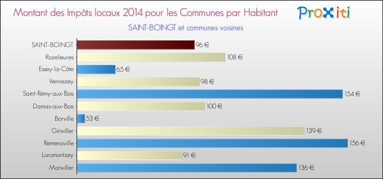 Montant des impôts locaux par Habitant pour SAINT-BOINGT et les communes proches en 2014 Comparaison des impôts locaux par habitant pour SAINT-BOINGT et les communes voisines en 2014