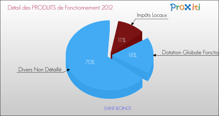 Décomposition du Budget de Fonctionnement 2012 de la commune de SAINT-BOINGT Budget de Fonctionnement 2012 pour la commune de SAINT-BOINGT
