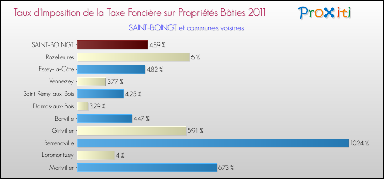 Taux d'imposition de la taxe foncière sur le bati 2011 pour SAINT-BOINGT et les communes proches Comparaison des taux d'imposition de la taxe foncière sur le bati 2011 pour SAINT-BOINGT et les communes voisines