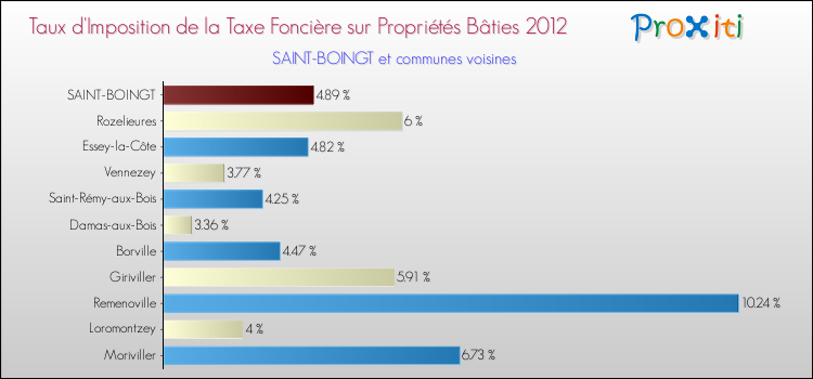 Taux d'imposition de la taxe foncière sur le bati 2012 pour SAINT-BOINGT et les communes proches Comparaison des taux d'imposition de la taxe foncière sur le bati 2012 pour SAINT-BOINGT et les communes voisines