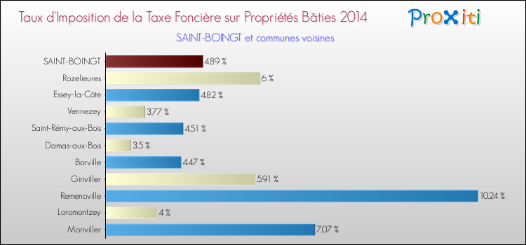 Taux d'imposition de la taxe foncière sur le bati 2014 pour SAINT-BOINGT et les communes proches Comparaison des taux d'imposition de la taxe foncière sur le bati 2014 pour SAINT-BOINGT et les communes voisines