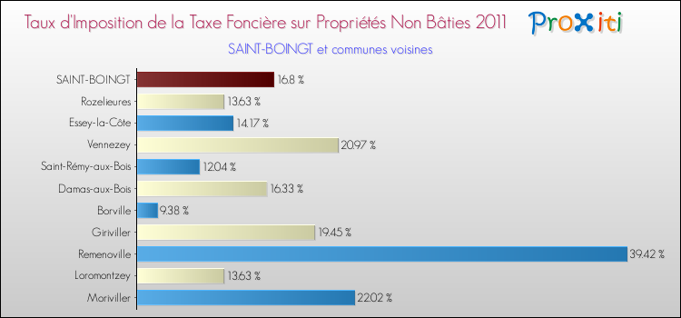 Taux d'imposition de la taxe foncière sur les immeubles et terrains non batis 2011 pour SAINT-BOINGT et les communes proches Comparaison des taux d'imposition de la taxe foncière sur les immeubles et terrains non batis 2011 pour SAINT-BOINGT et les communes voisines