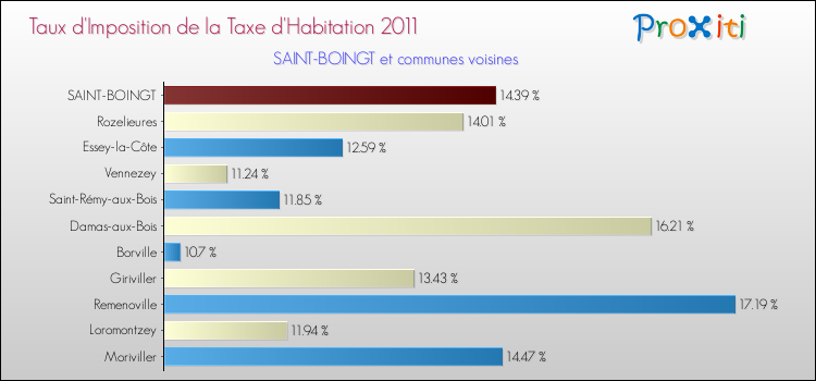 Taux d'imposition de la taxe d'habitation 2011 pour SAINT-BOINGT et les communes proches Comparaison des taux d'imposition de la taxe d'habitation 2011 pour SAINT-BOINGT et les communes voisines