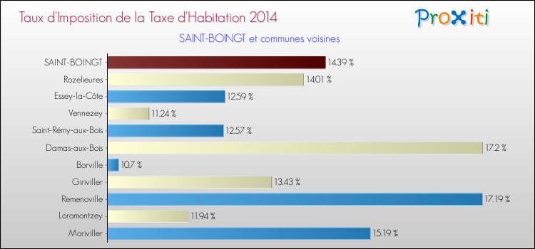 Taux d'imposition de la taxe d'habitation 2014 pour SAINT-BOINGT et les communes proches Comparaison des taux d'imposition de la taxe d'habitation 2014 pour SAINT-BOINGT et les communes voisines