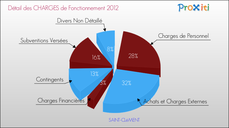 Décomposition des Charges de Fonctionnement 2012 de la commune de SAINT-CLéMENT Charges de Fonctionnement 2012 pour la commune de SAINT-CLéMENT