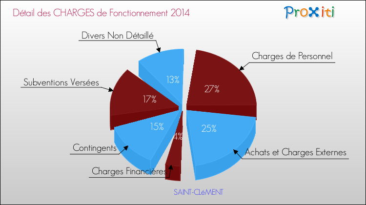 Décomposition des Charges de Fonctionnement 2014 de la commune de SAINT-CLéMENT Charges de Fonctionnement 2014 pour la commune de SAINT-CLéMENT