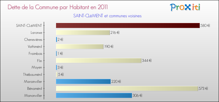 Dette par habitant de la commune en 2011 pour SAINT-CLéMENT et les communes proches Comparaison de la dette par habitant de la commune en 2011 pour SAINT-CLéMENT et les communes voisines
