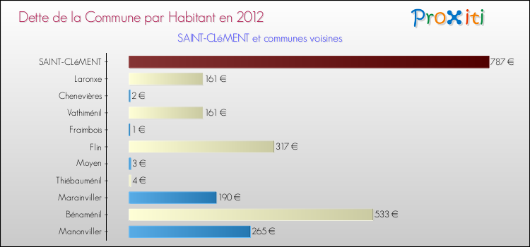 Dette par habitant de la commune en 2012 pour SAINT-CLéMENT et les communes proches Comparaison de la dette par habitant de la commune en 2012 pour SAINT-CLéMENT et les communes voisines