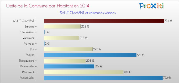 Dette par habitant de la commune en 2014 pour SAINT-CLéMENT et les communes proches Comparaison de la dette par habitant de la commune en 2014 pour SAINT-CLéMENT et les communes voisines