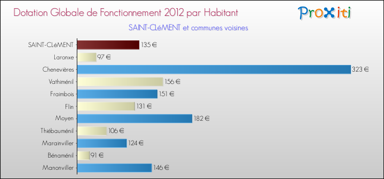 Montant des dotations globales de fonctionnement DGF par Habitant pour SAINT-CLéMENT et les communes proches Comparaison des des dotations globales de fonctionnement DGF par habitant pour SAINT-CLéMENT et les communes voisines