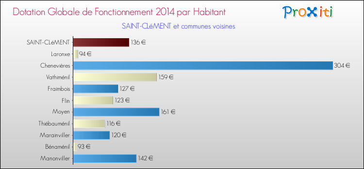 Montant des dotations globales de fonctionnement DGF par Habitant pour SAINT-CLéMENT et les communes proches en 2014. Comparaison des des dotations globales de fonctionnement DGF par habitant pour SAINT-CLéMENT et les communes voisines en 2014.