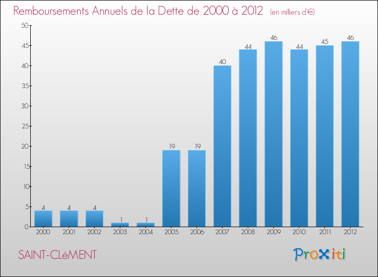 Evolution de l'annuité de la dette pour la commune de SAINT-CLéMENT de 2000 à 2012 Annuités de la dette pour SAINT-CLéMENT de 2000 à 2012