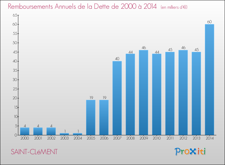 Evolution de l'annuité de la dette pour la commune de SAINT-CLéMENT de 2000 à 2014 Annuités de la dette pour SAINT-CLéMENT de 2000 à 2014