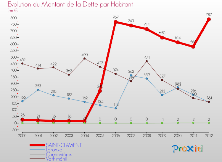 Evolution de la dette par habitant pour la commune de SAINT-CLéMENT et les communes proches de 2000 à 2012 Comparaison de la dette par habitant pour SAINT-CLéMENT et les communes voisines de 2000 à 2012