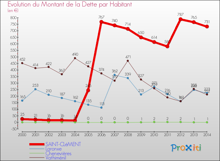 Evolution de la dette par habitant pour la commune de SAINT-CLéMENT et les communes proches de 2000 à 2014 Comparaison de la dette par habitant pour SAINT-CLéMENT et les communes voisines de 2000 à 2014