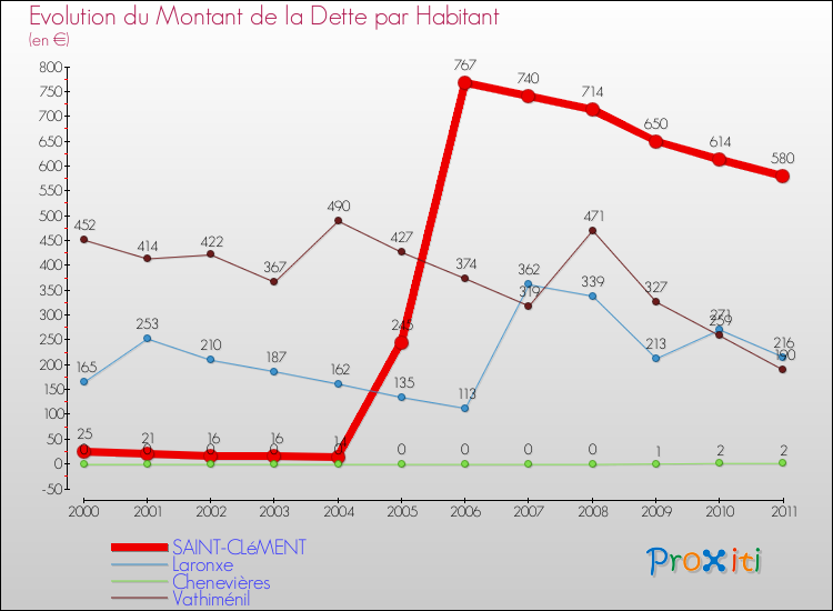 Evolution de la dette par habitant pour la commune de SAINT-CLéMENT et les communes proches Comparaison de la dette par habitant pour SAINT-CLéMENT et les communes voisines