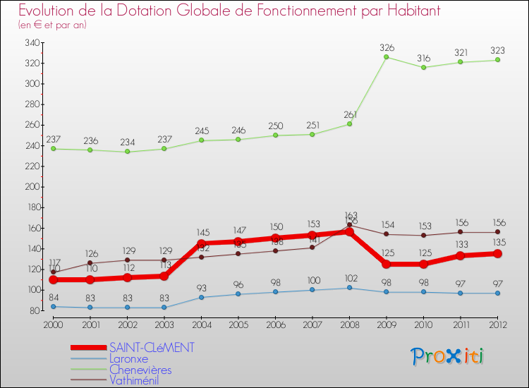 Evolution et montant de la dotation globale de fonctionnement par Habitant pour SAINT-CLéMENT et les communes proches Comparaison des dotations globales de fonctionnement par habitant pour SAINT-CLéMENT et les communes voisines