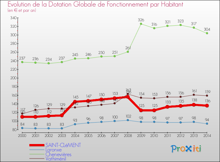 Evolution et montant de la dotation globale de fonctionnement par Habitant pour SAINT-CLéMENT et les communes proches de 2000 à 2014. Comparaison des dotations globales de fonctionnement par habitant pour SAINT-CLéMENT et les communes voisines de 2000 à 2014.
