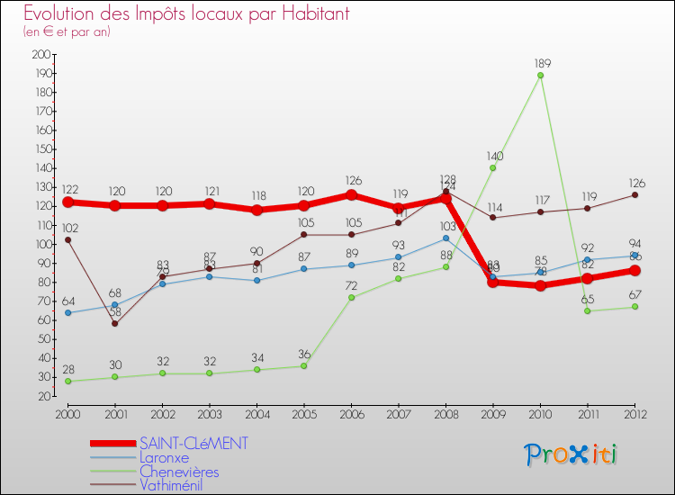 Evolution et montant des impôts locaux par Habitant pour SAINT-CLéMENT et les communes proches Comparaison des impôts locaux par habitant pour SAINT-CLéMENT et les communes voisines