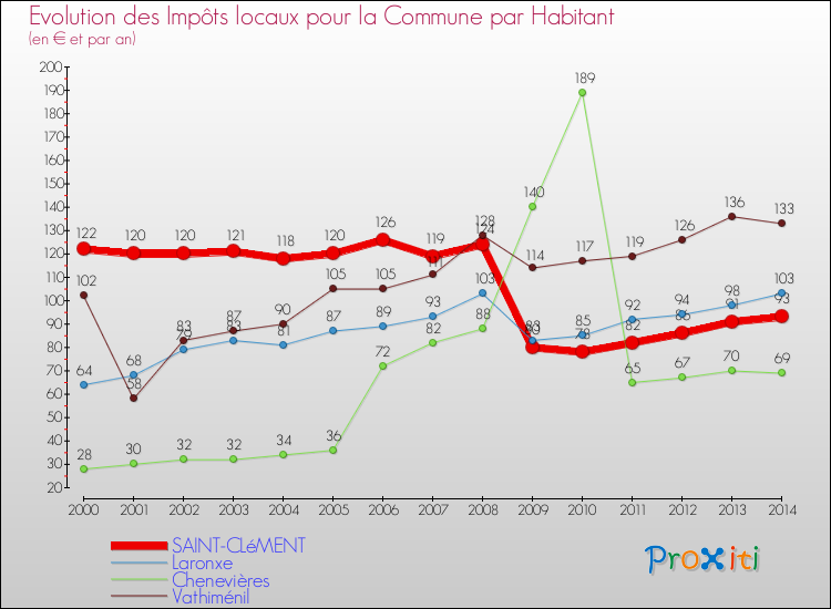 Evolution et montant des impôts locaux par Habitant pour SAINT-CLéMENT et les communes proches de 2000 à 2014 Comparaison des impôts locaux par habitant pour SAINT-CLéMENT et les communes voisines de 2000 à 2014