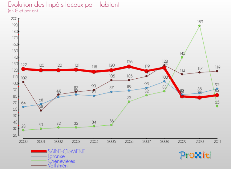 Evolution et montant des impôts locaux par Habitant pour SAINT-CLéMENT et les communes proches Comparaison des impôts locaux par habitant pour SAINT-CLéMENT et les communes voisines