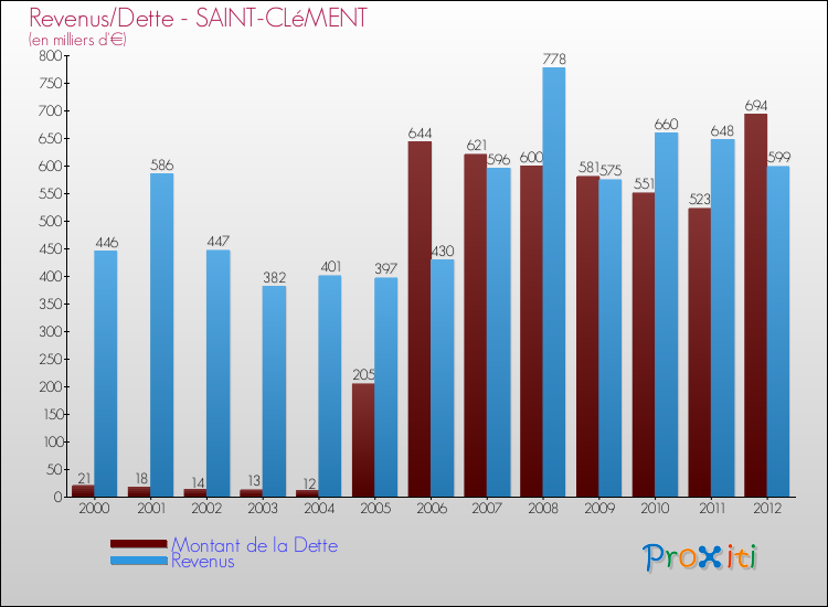 Evolution comparée de la dette et des revenus pour la commune de SAINT-CLéMENT de 2000 à 2012 Comparaison de la dette et des revenus pour SAINT-CLéMENT de 2000 à 2012
