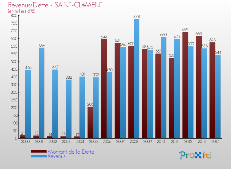 Evolution comparée de la dette et des revenus pour la commune de SAINT-CLéMENT de 2000 à 2014 Comparaison de la dette et des revenus pour SAINT-CLéMENT de 2000 à 2014